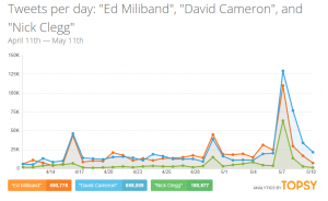 Barely Political – Social Media Influence 3 UK Election 2015 - Communications Agency