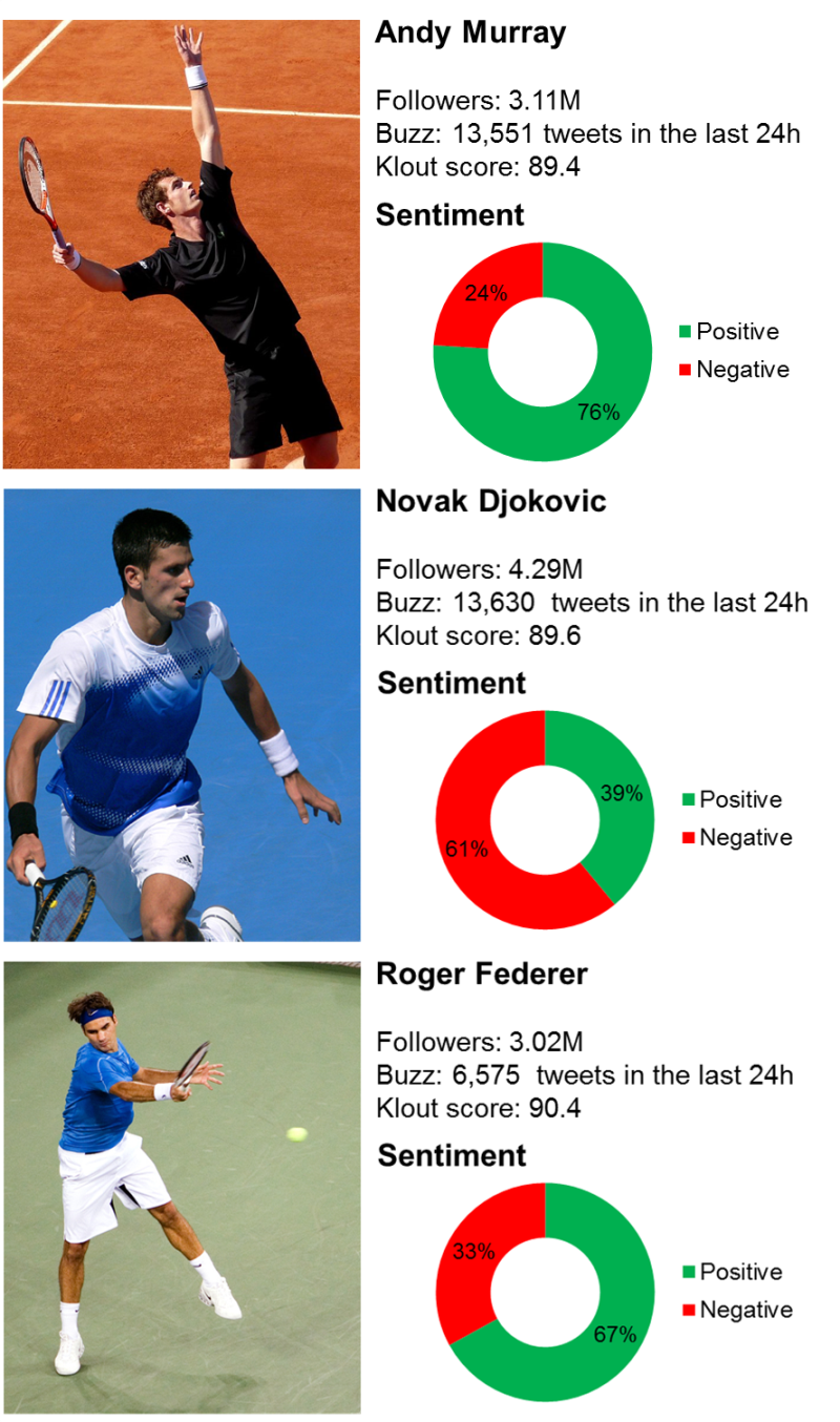 Wimbledon by Numbers 3 Wimbledon players social media analysis