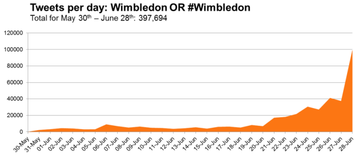 Wimbledon by Numbers 1 Wimbledon tweets per day
