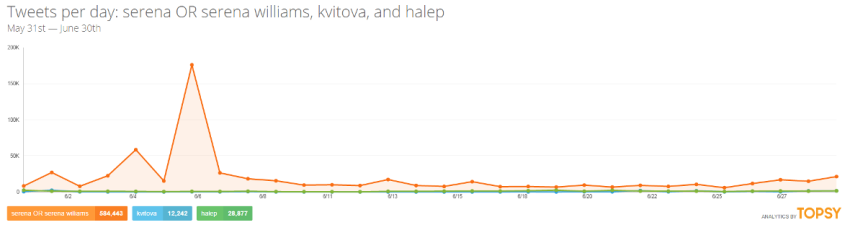 Wimbledon by Numbers – Women take Centre Stage