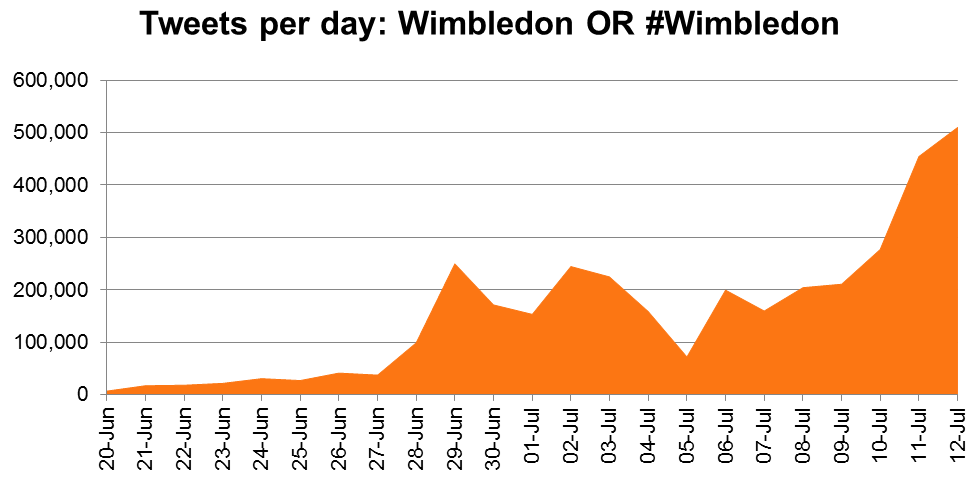 Wimbledon 2015: A Social Media Overview 1 Wimbledon 2015 social media overview