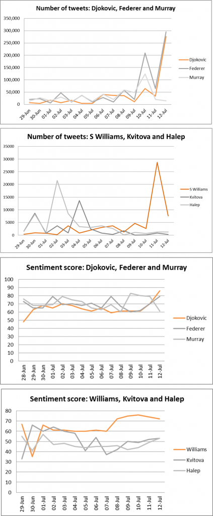 Wimbledon 2015: A Social Media Overview 3 Wimbledon 2015 top players tweets and sentiment