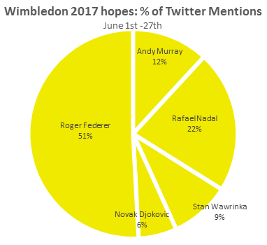 Who will win Wimbledon 2017? The hopes of the tennis fans revealed. 5 Who will win Wimbledon 2017 6