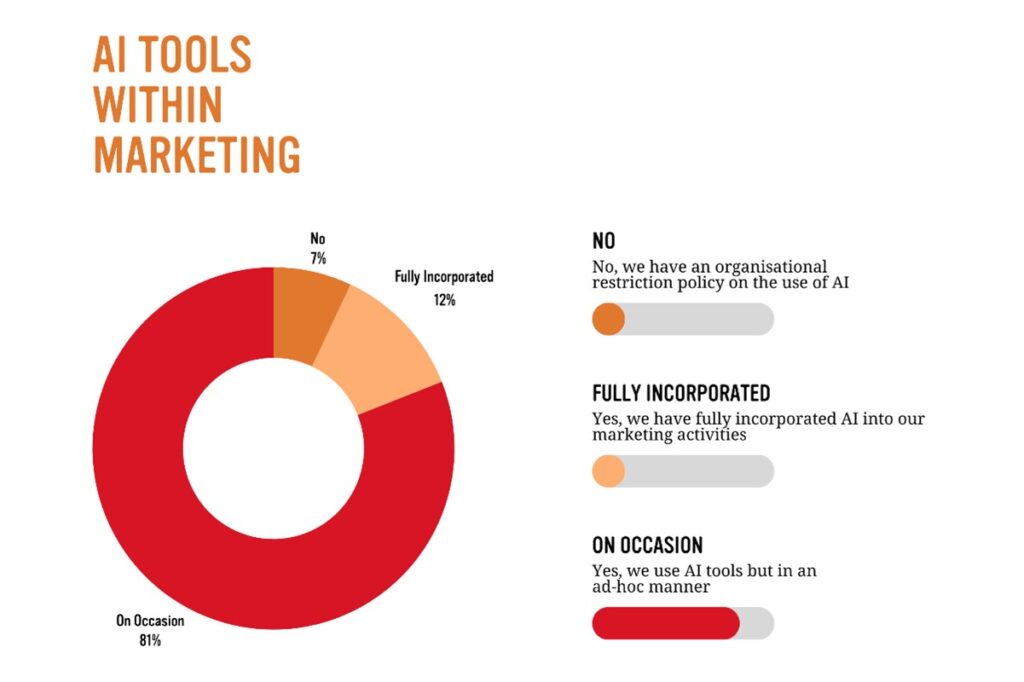 CMOs on AI: Revolutionising the Marketing Model 1 AI tools within marketing