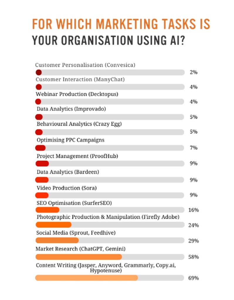 CMOs on AI: Revolutionising the Marketing Model 2 For which marketing tasks
