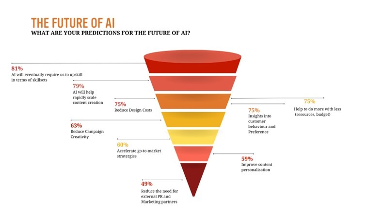 CMOs on AI: Revolutionising the Marketing Model 4 Future of AI